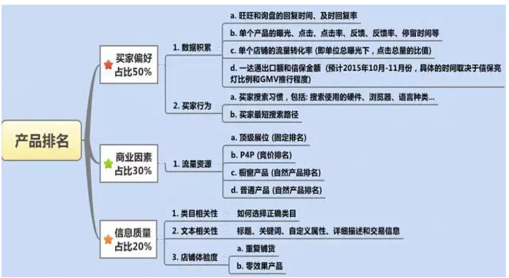 国际站seo排名规则与优化