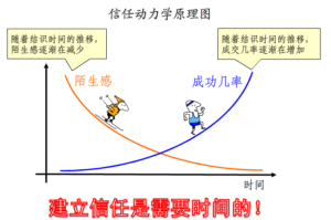 如何建立客户信任