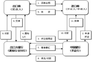 信用证收款操作与实践