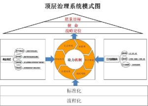 顶层战略与定位